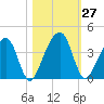 Little St Marys River tide chart for Thursday, October 27, 2022
