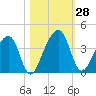 Little St Marys River tide chart for Friday, October 28, 2022