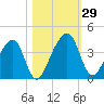 Little St Marys River tide chart for Saturday, October 29, 2022