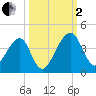 Little St Marys River tide chart for Sunday, October 2, 2022