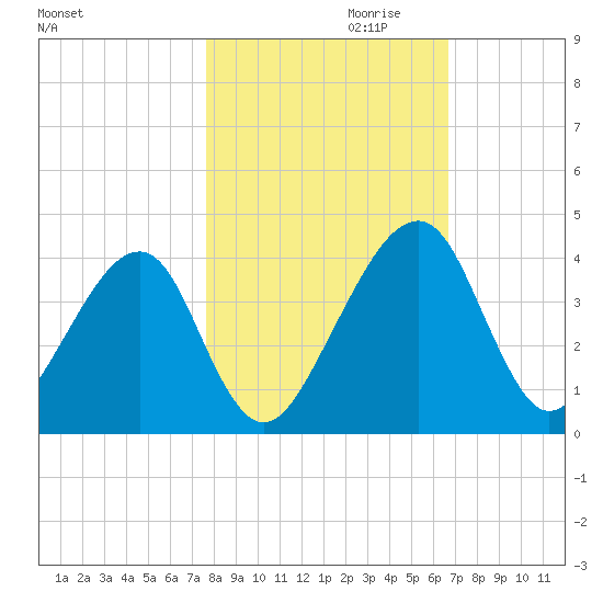 Little St Marys River tide chart for Monday, October 31, 2022