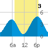 Little St Marys River tide chart for Monday, October 3, 2022