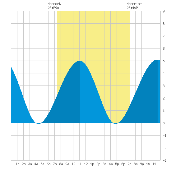 Little St Marys River tide chart for Saturday, October 8, 2022