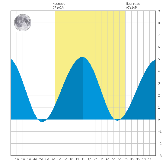 Little St Marys River tide chart for Sunday, October 9, 2022