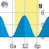 Little St Marys River tide chart for Sunday, October 9, 2022