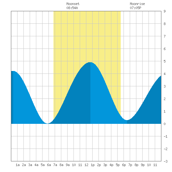 Little St Marys River tide chart for Thursday, November 10, 2022