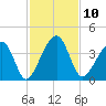 Little St Marys River tide chart for Thursday, November 10, 2022