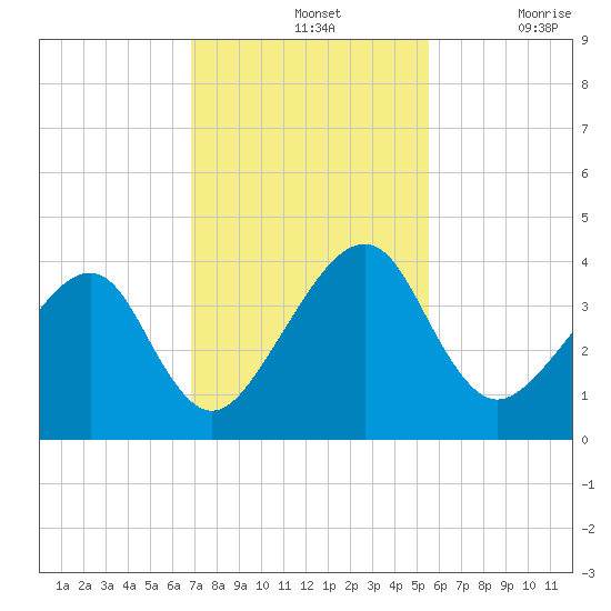 Little St Marys River tide chart for Sunday, November 13, 2022