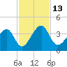 Little St Marys River tide chart for Sunday, November 13, 2022