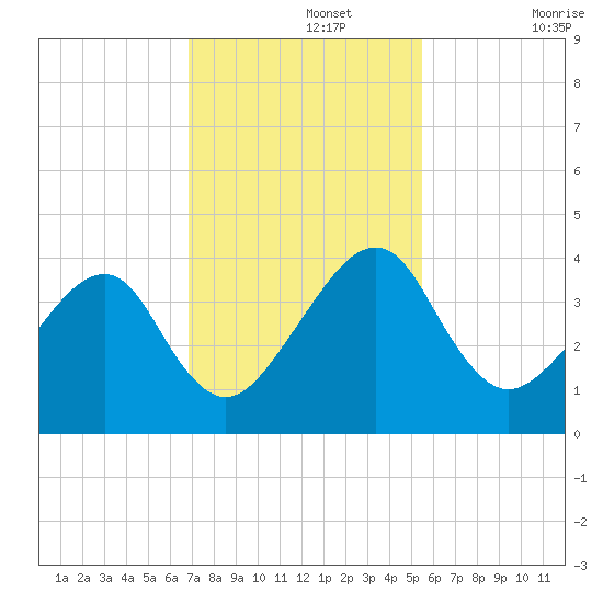 Little St Marys River tide chart for Monday, November 14, 2022