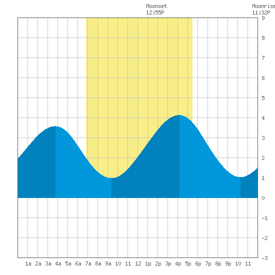 Little St Marys River tide chart for Tuesday, November 15, 2022