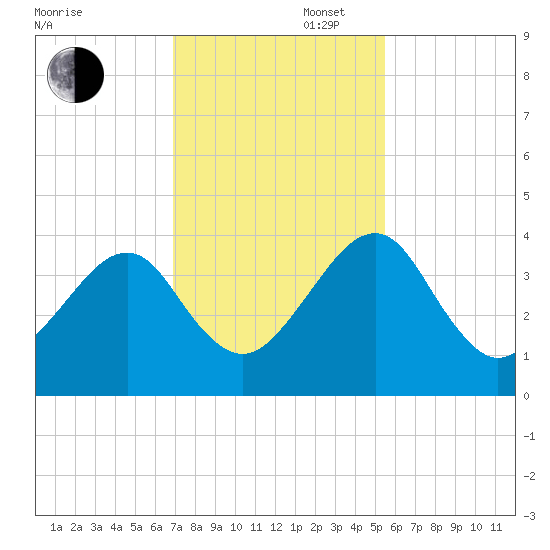 Little St Marys River tide chart for Wednesday, November 16, 2022