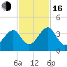 Little St Marys River tide chart for Wednesday, November 16, 2022