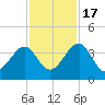 Little St Marys River tide chart for Thursday, November 17, 2022