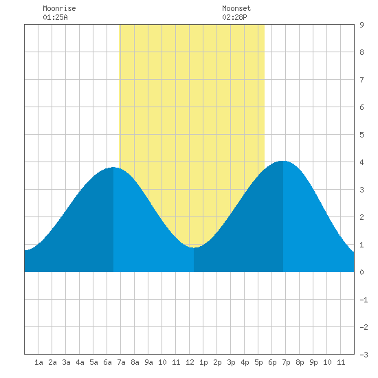 Little St Marys River tide chart for Friday, November 18, 2022