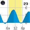 Little St Marys River tide chart for Wednesday, November 23, 2022