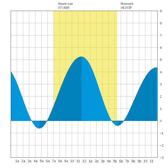 Little St Marys River tide chart for Thursday, November 24, 2022