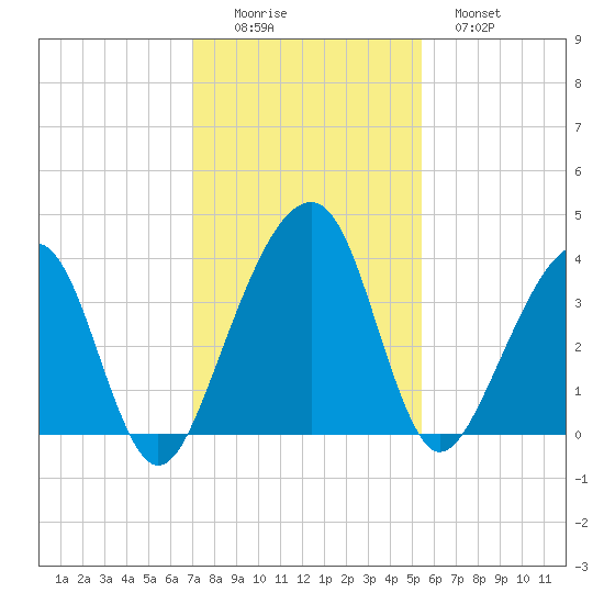 Little St Marys River tide chart for Friday, November 25, 2022