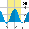 Little St Marys River tide chart for Friday, November 25, 2022