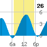 Little St Marys River tide chart for Saturday, November 26, 2022