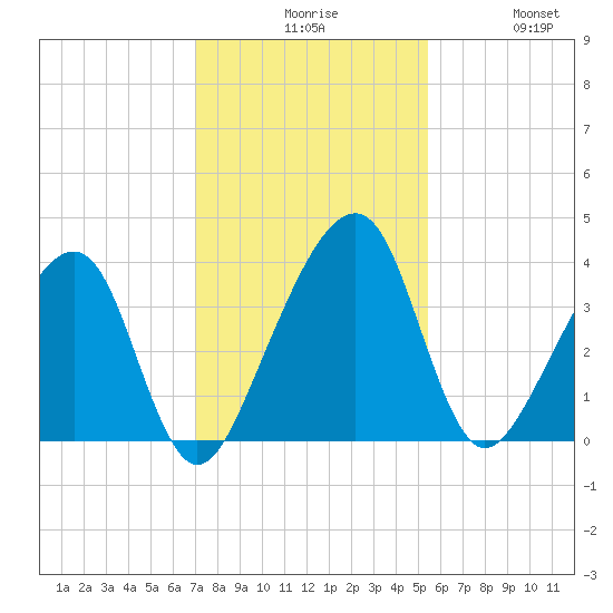 Little St Marys River tide chart for Sunday, November 27, 2022