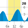 Little St Marys River tide chart for Monday, November 28, 2022
