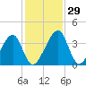 Little St Marys River tide chart for Tuesday, November 29, 2022