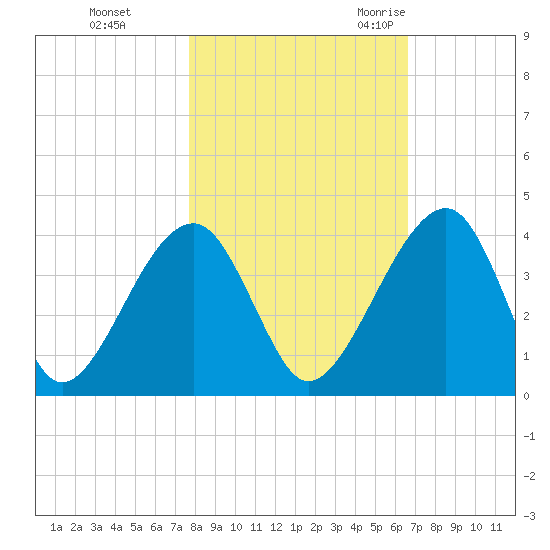 Little St Marys River tide chart for Thursday, November 3, 2022