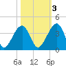 Little St Marys River tide chart for Thursday, November 3, 2022
