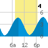 Little St Marys River tide chart for Friday, November 4, 2022