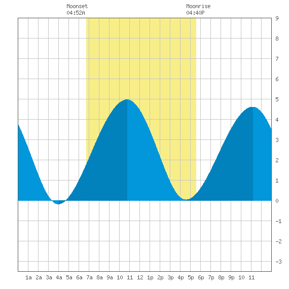 Little St Marys River tide chart for Sunday, November 6, 2022