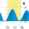 Little St Marys River tide chart for Sunday, November 6, 2022