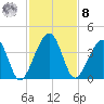 Little St Marys River tide chart for Tuesday, November 8, 2022