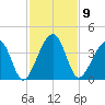 Little St Marys River tide chart for Wednesday, November 9, 2022