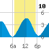 Little St Marys River tide chart for Saturday, December 10, 2022