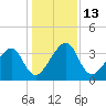 Little St Marys River tide chart for Tuesday, December 13, 2022