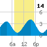 Little St Marys River tide chart for Wednesday, December 14, 2022