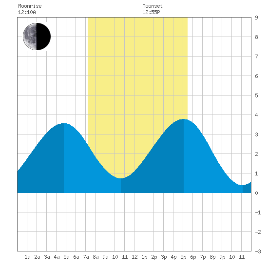 Little St Marys River tide chart for Friday, December 16, 2022