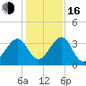 Little St Marys River tide chart for Friday, December 16, 2022