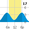 Little St Marys River tide chart for Saturday, December 17, 2022