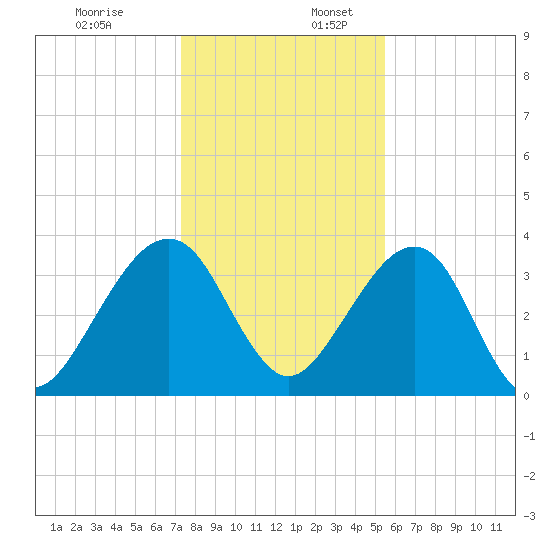 Little St Marys River tide chart for Sunday, December 18, 2022