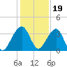 Little St Marys River tide chart for Monday, December 19, 2022