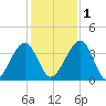 Little St Marys River tide chart for Thursday, December 1, 2022