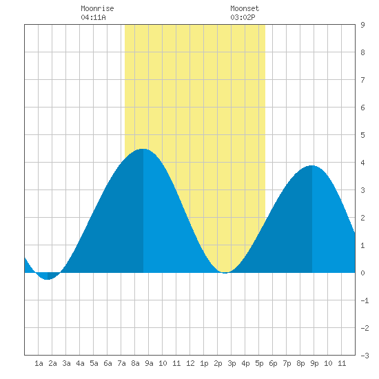 Little St Marys River tide chart for Tuesday, December 20, 2022