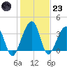 Little St Marys River tide chart for Friday, December 23, 2022
