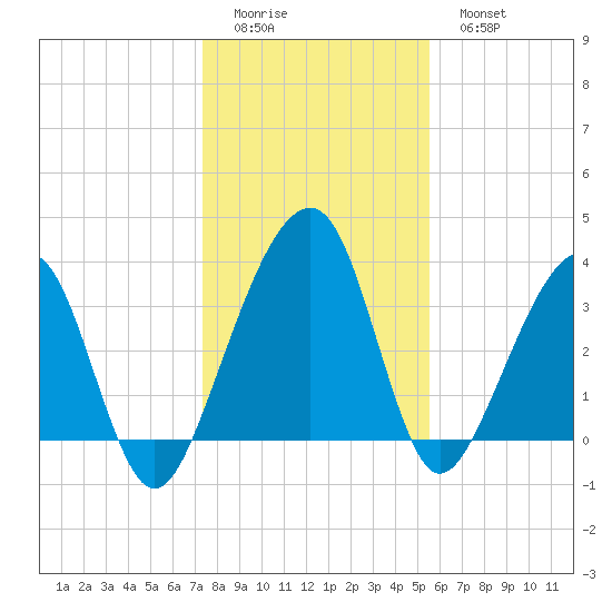 Little St Marys River tide chart for Saturday, December 24, 2022