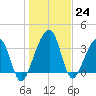 Little St Marys River tide chart for Saturday, December 24, 2022