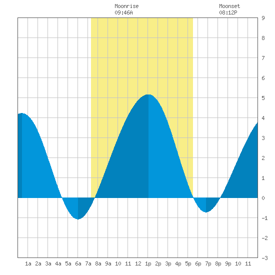 Little St Marys River tide chart for Sunday, December 25, 2022