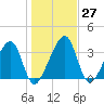 Little St Marys River tide chart for Tuesday, December 27, 2022
