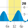 Little St Marys River tide chart for Wednesday, December 28, 2022